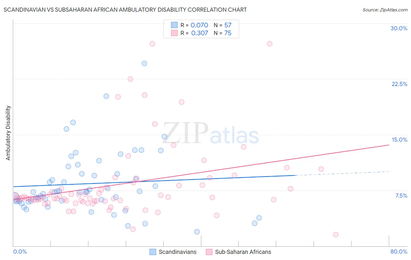 Scandinavian vs Subsaharan African Ambulatory Disability