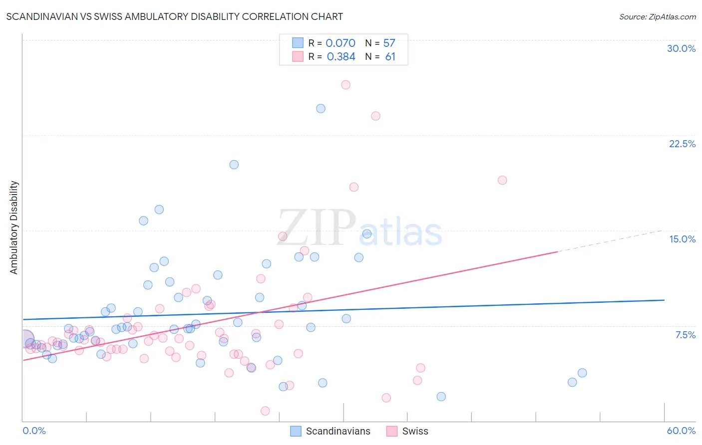 Scandinavian vs Swiss Ambulatory Disability
