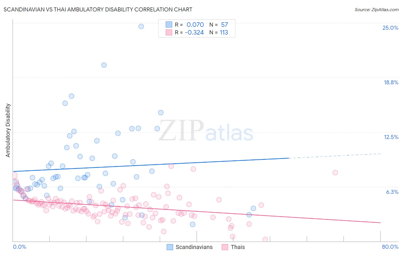 Scandinavian vs Thai Ambulatory Disability