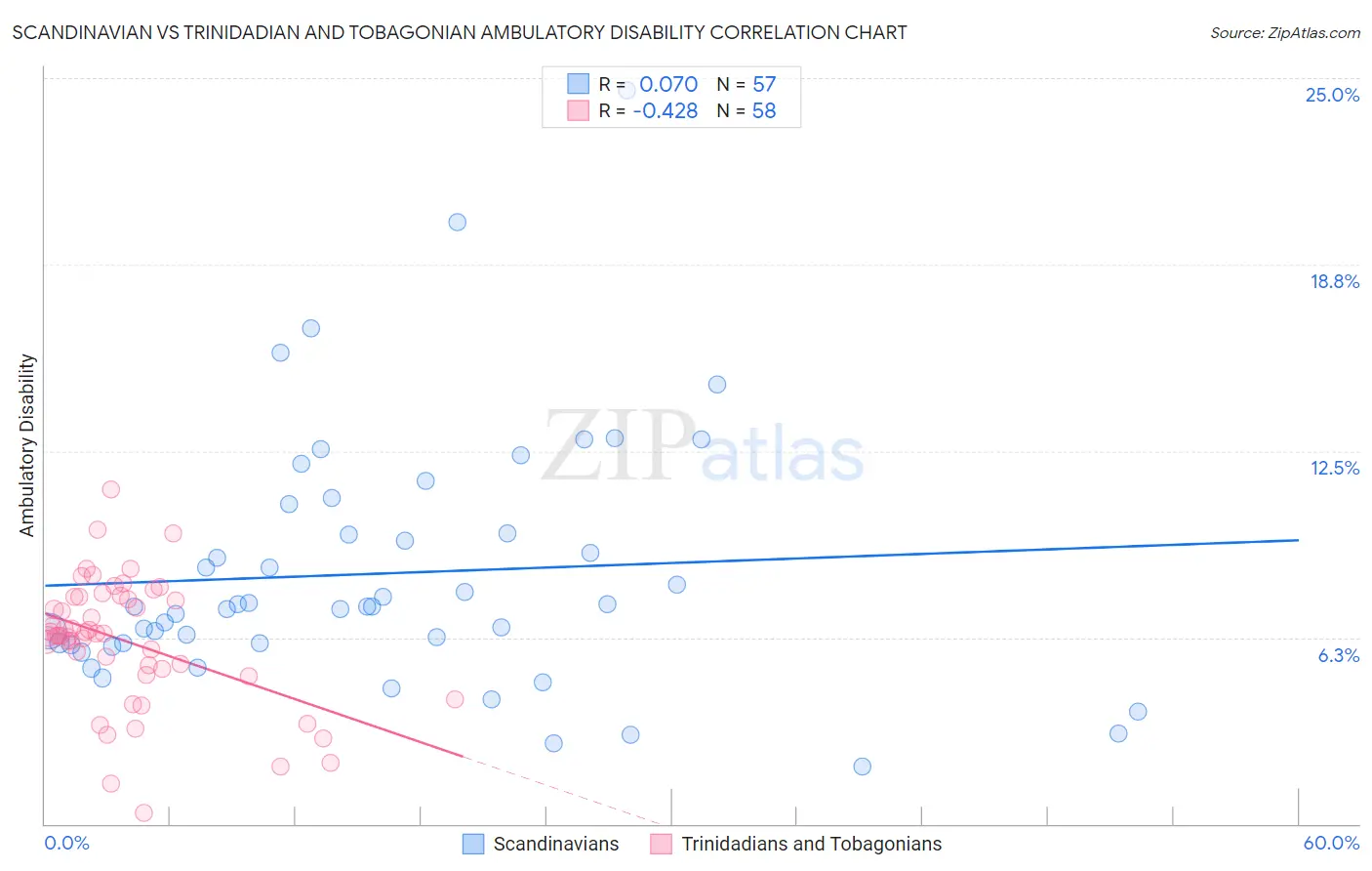 Scandinavian vs Trinidadian and Tobagonian Ambulatory Disability