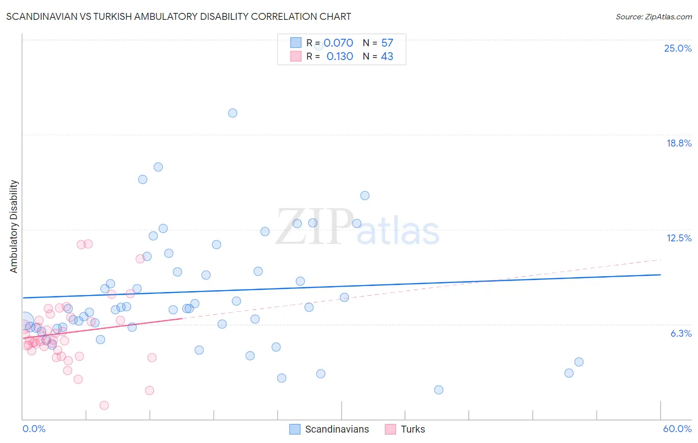 Scandinavian vs Turkish Ambulatory Disability