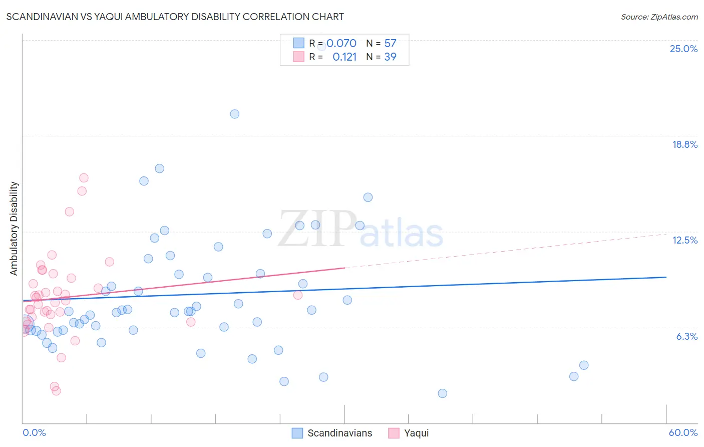 Scandinavian vs Yaqui Ambulatory Disability