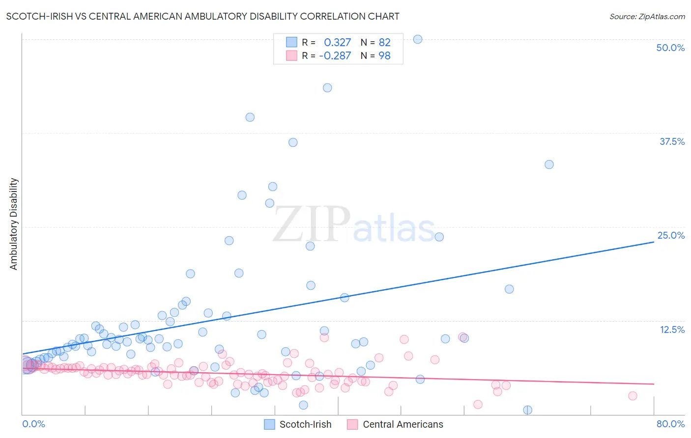 Scotch-Irish vs Central American Ambulatory Disability