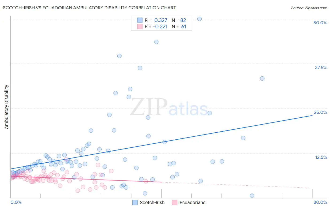 Scotch-Irish vs Ecuadorian Ambulatory Disability
