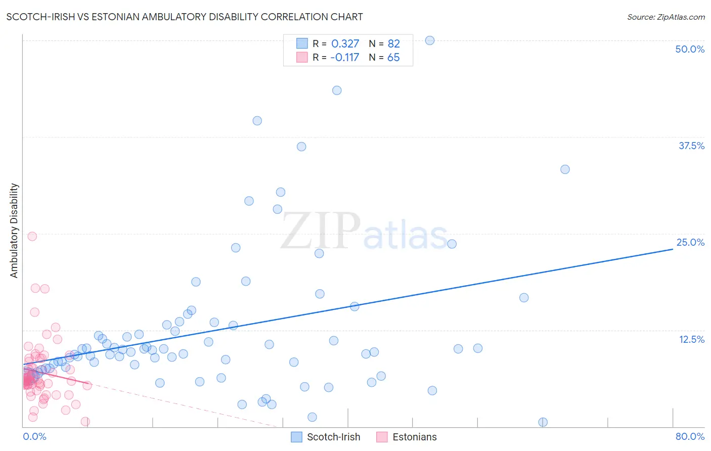 Scotch-Irish vs Estonian Ambulatory Disability