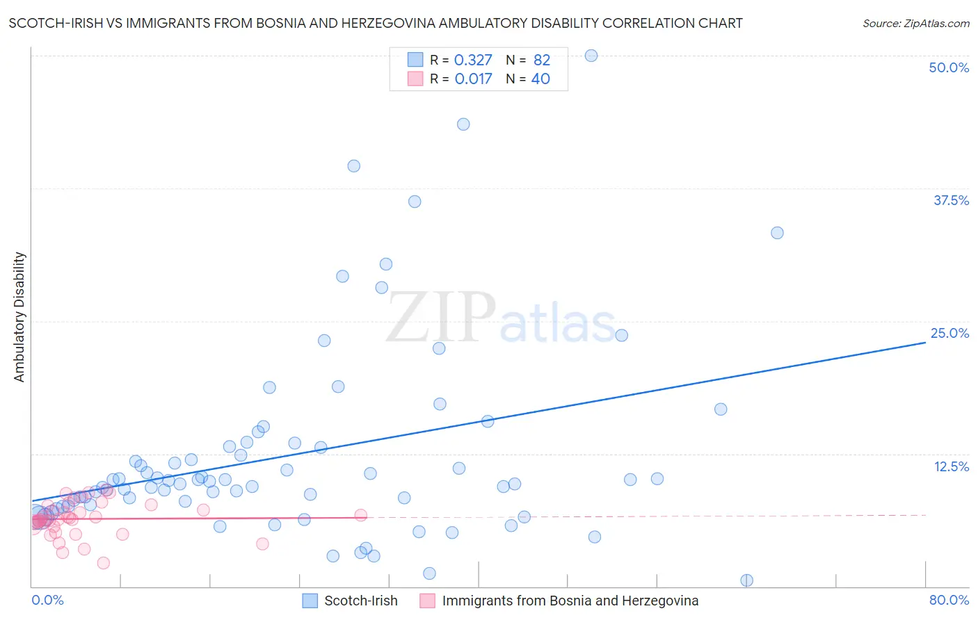 Scotch-Irish vs Immigrants from Bosnia and Herzegovina Ambulatory Disability