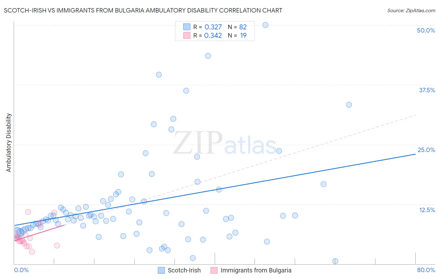 Scotch-Irish vs Immigrants from Bulgaria Ambulatory Disability