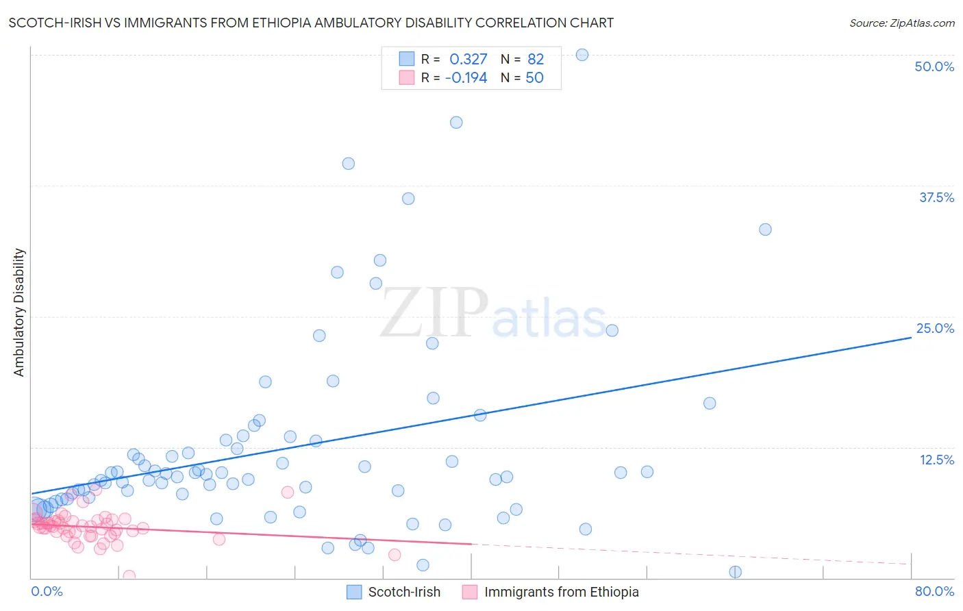 Scotch-Irish vs Immigrants from Ethiopia Ambulatory Disability