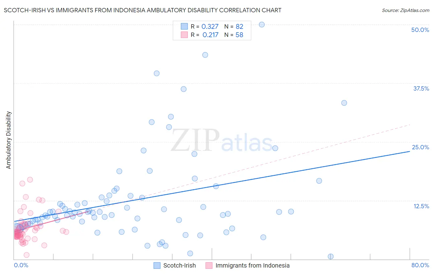 Scotch-Irish vs Immigrants from Indonesia Ambulatory Disability