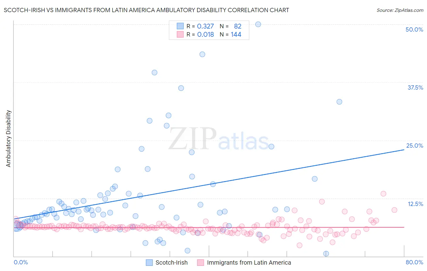 Scotch-Irish vs Immigrants from Latin America Ambulatory Disability