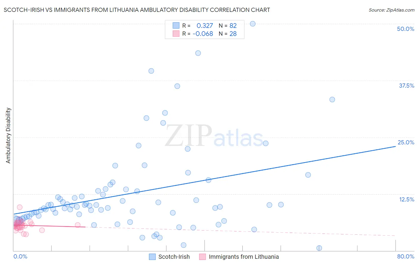 Scotch-Irish vs Immigrants from Lithuania Ambulatory Disability