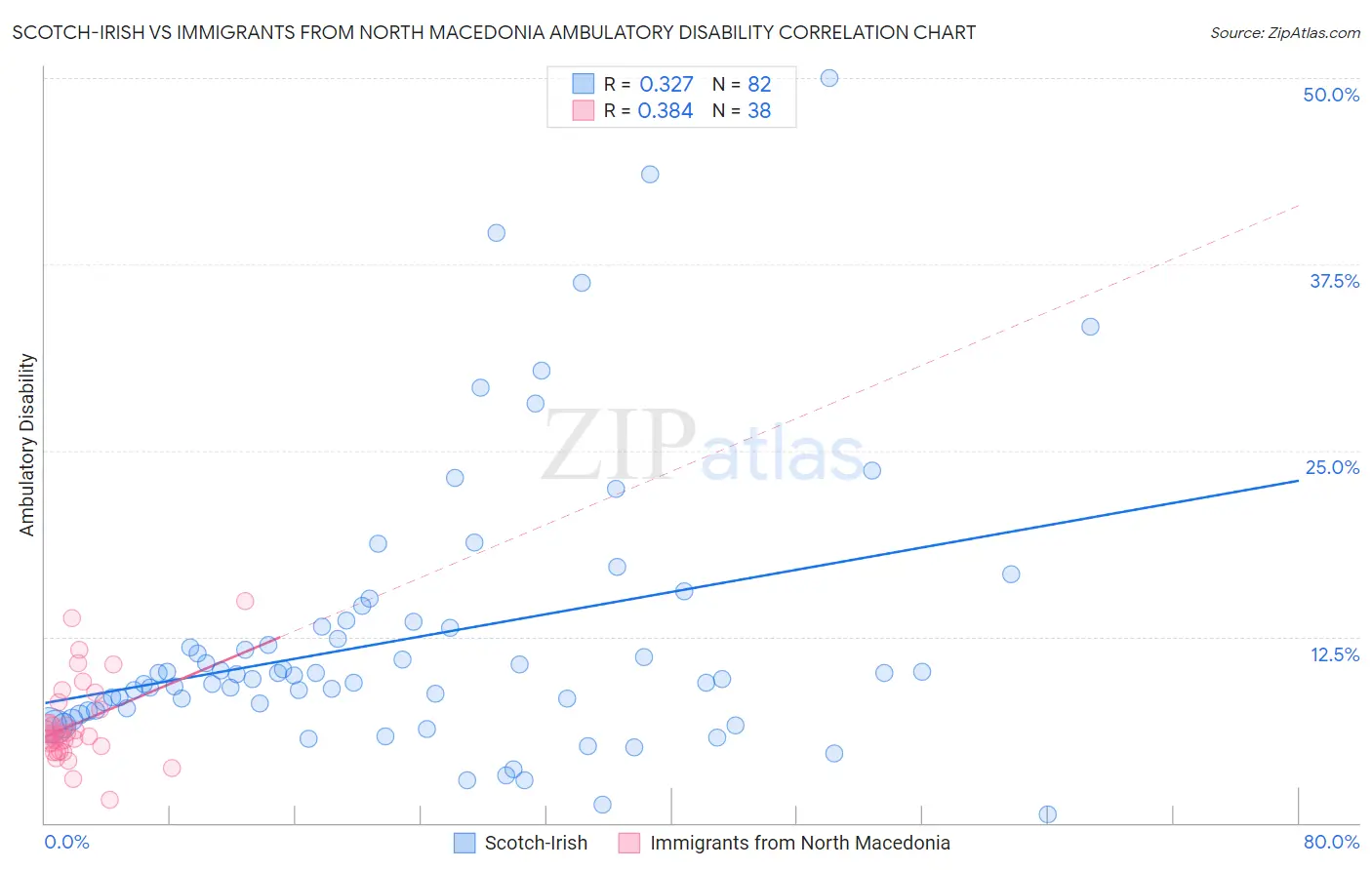 Scotch-Irish vs Immigrants from North Macedonia Ambulatory Disability