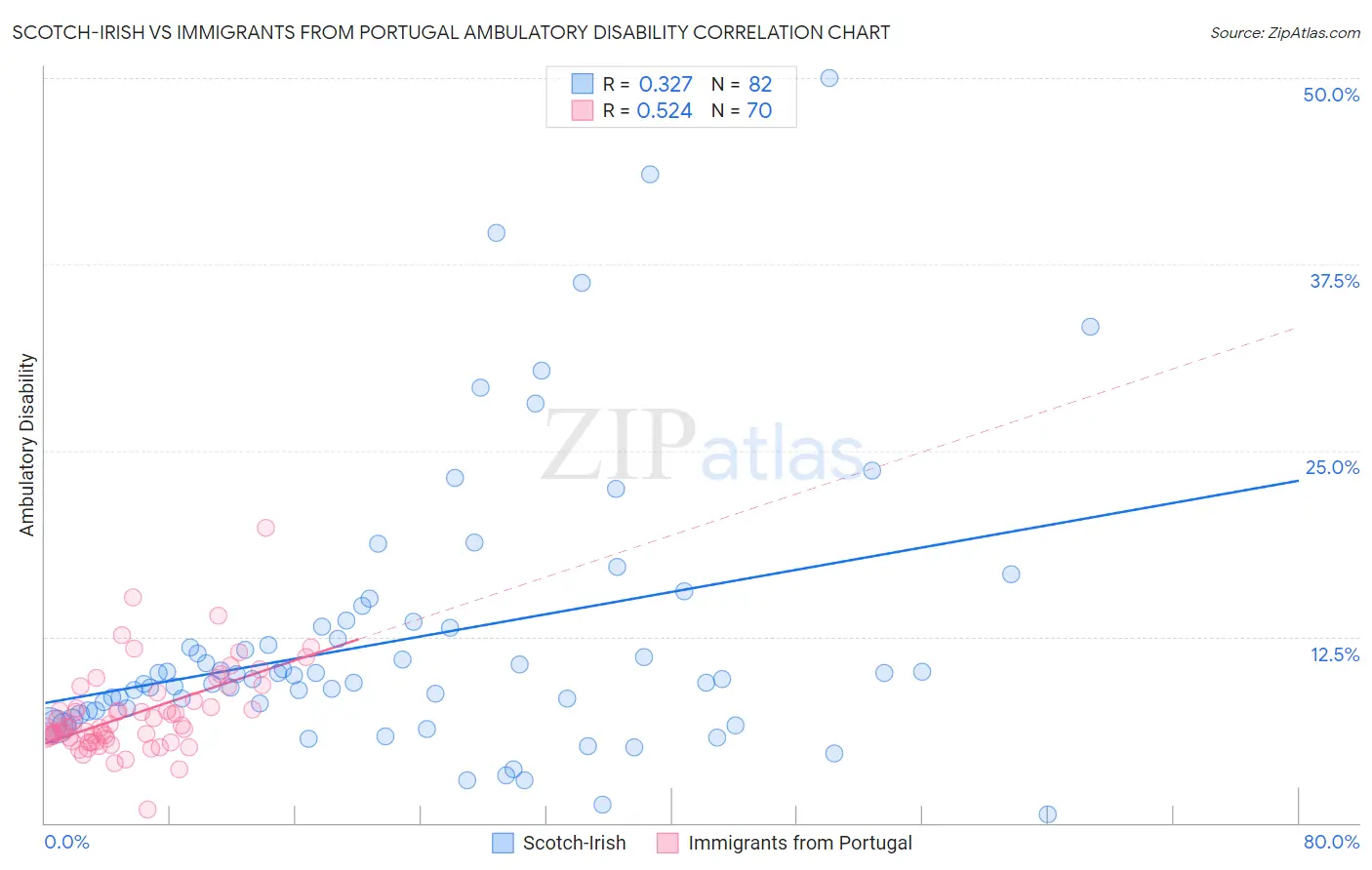 Scotch-Irish vs Immigrants from Portugal Ambulatory Disability