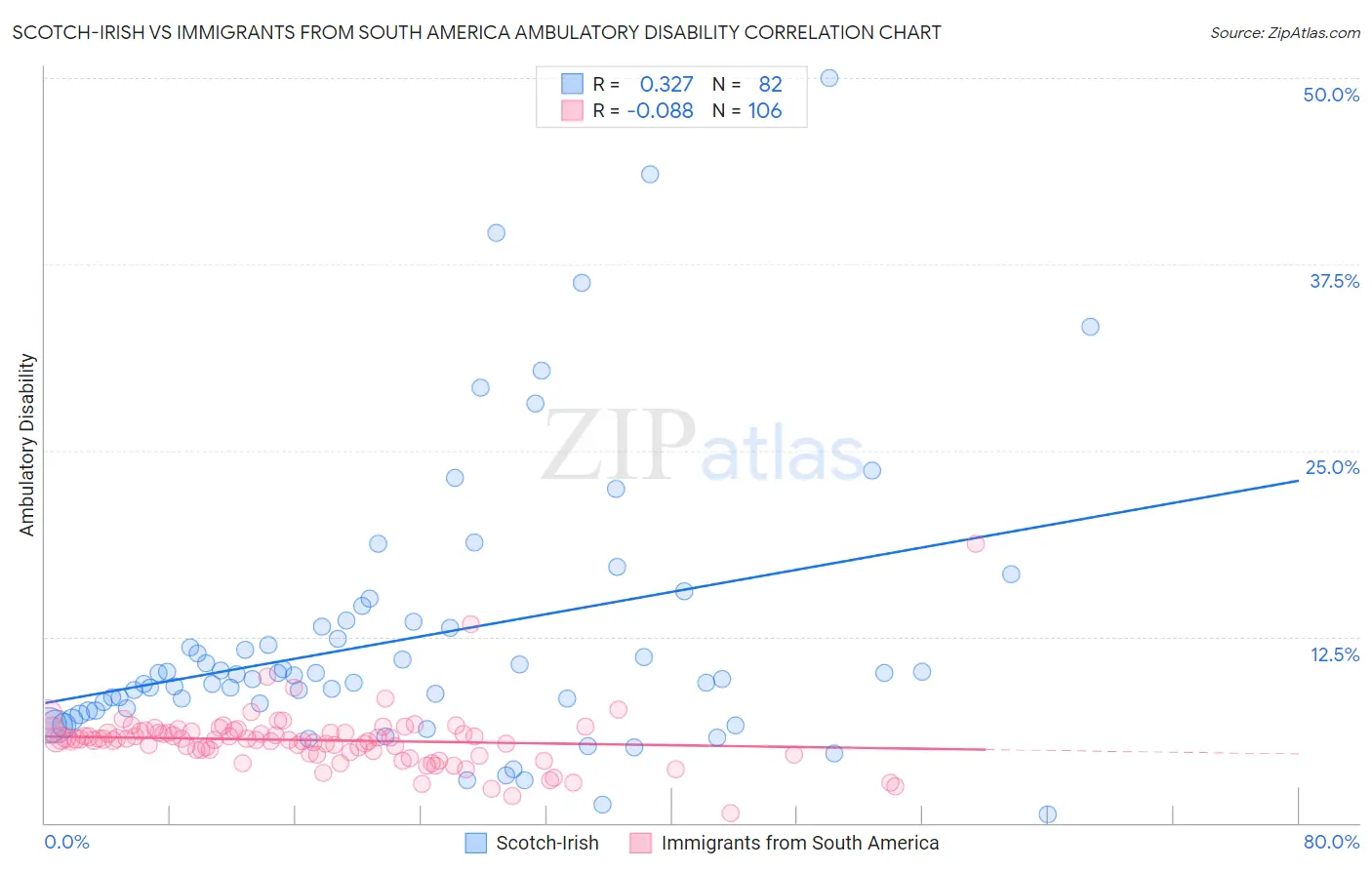 Scotch-Irish vs Immigrants from South America Ambulatory Disability
