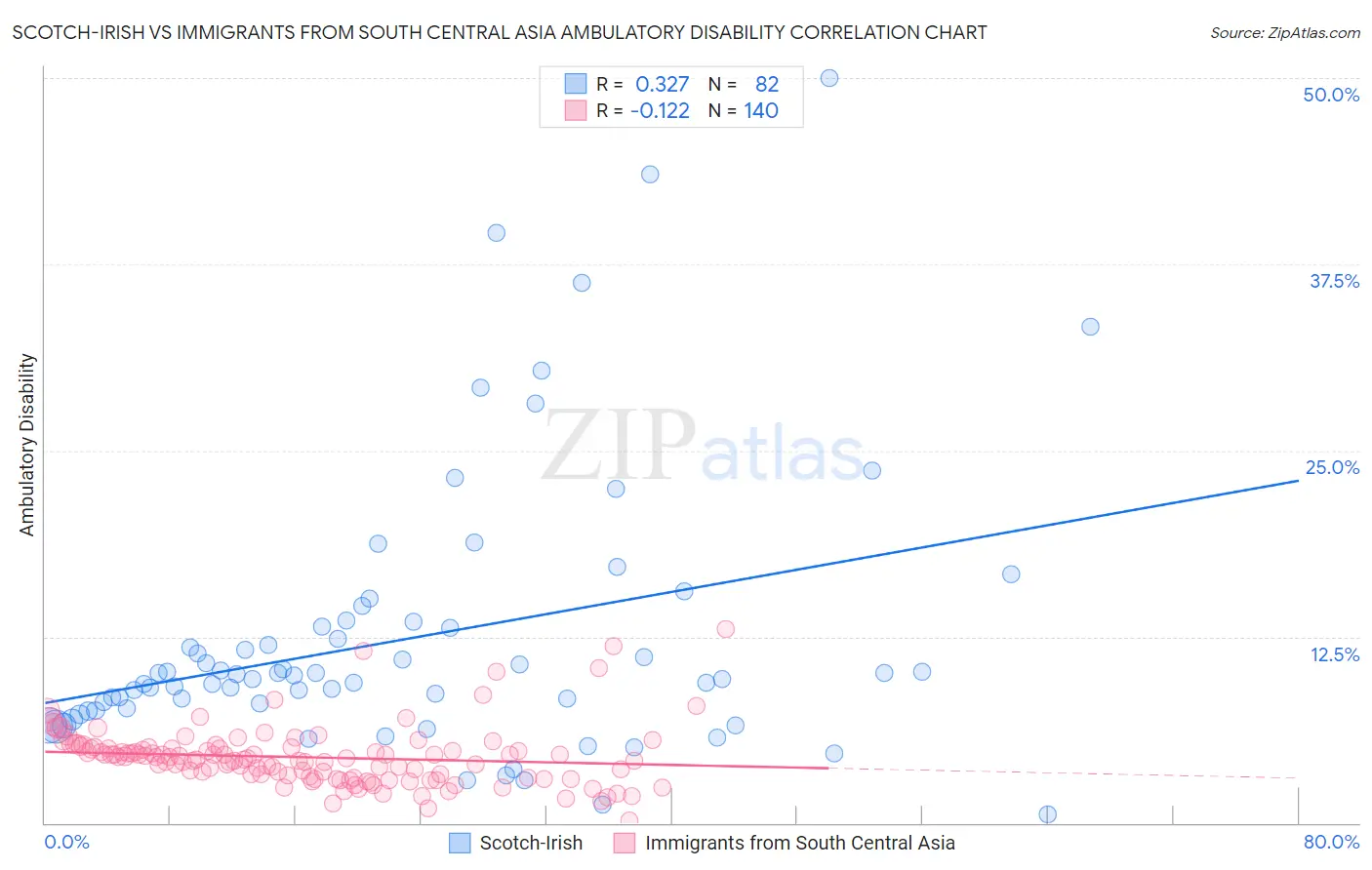 Scotch-Irish vs Immigrants from South Central Asia Ambulatory Disability