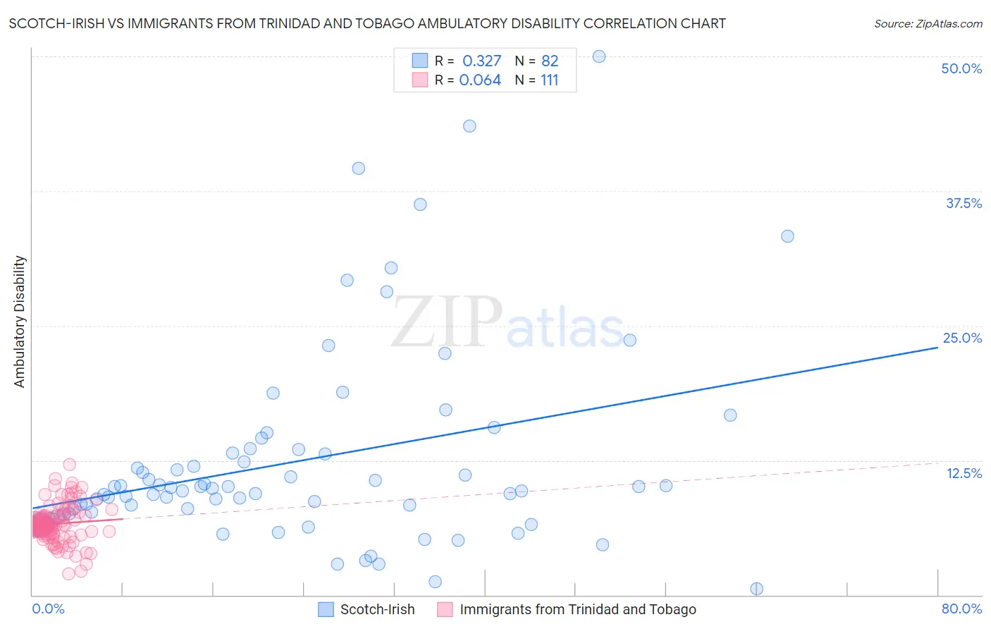 Scotch-Irish vs Immigrants from Trinidad and Tobago Ambulatory Disability