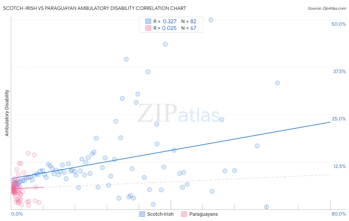 Scotch-Irish vs Paraguayan Ambulatory Disability