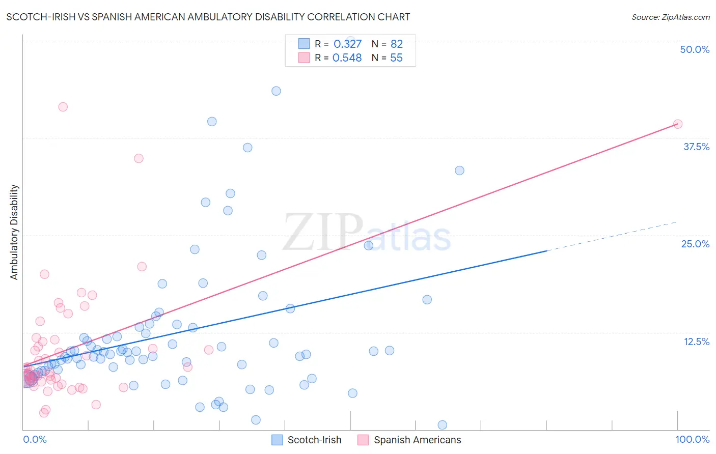 Scotch-Irish vs Spanish American Ambulatory Disability