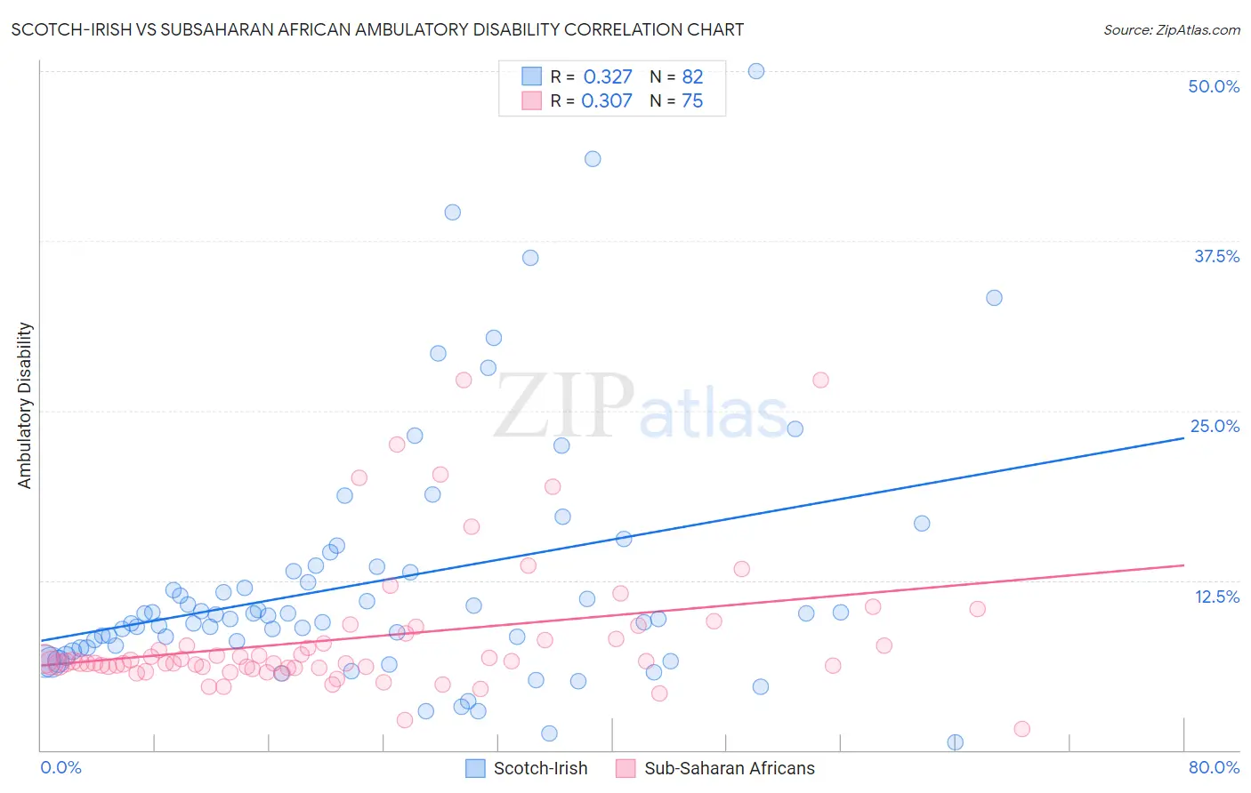 Scotch-Irish vs Subsaharan African Ambulatory Disability