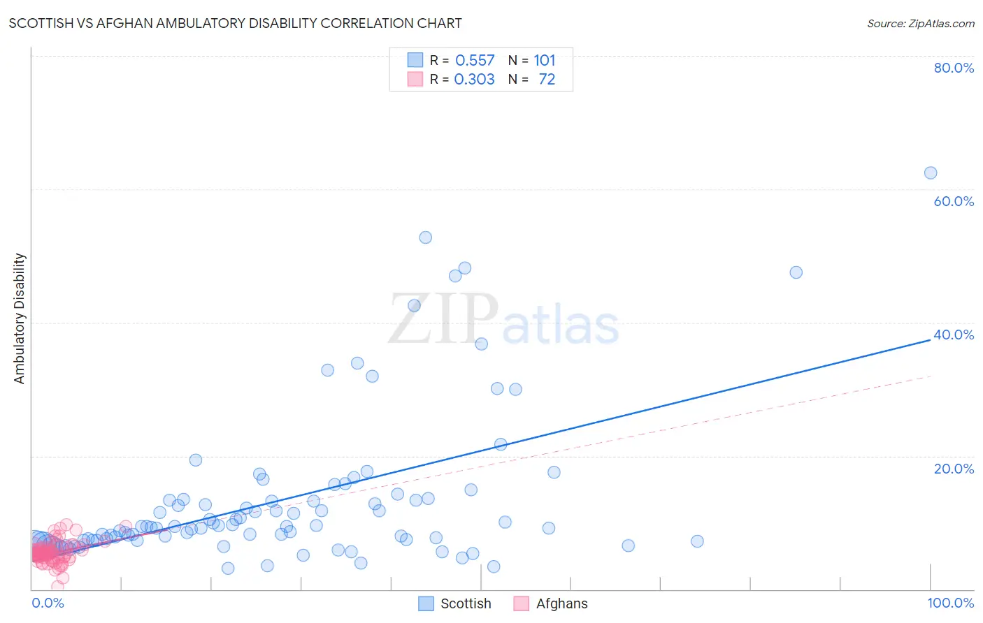 Scottish vs Afghan Ambulatory Disability