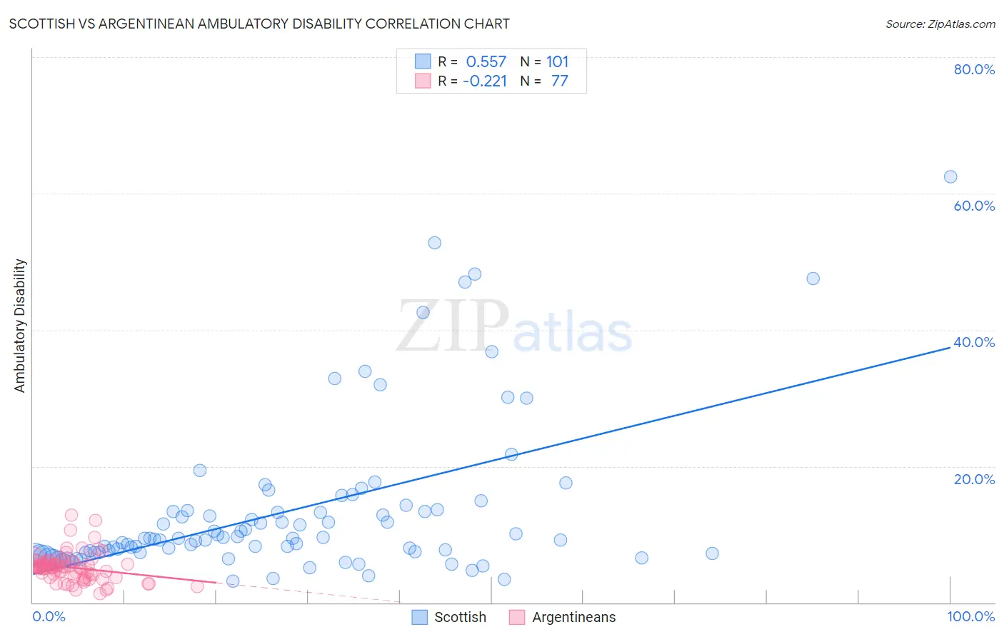 Scottish vs Argentinean Ambulatory Disability