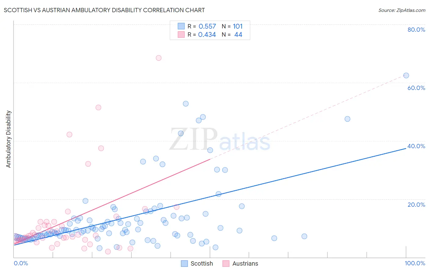 Scottish vs Austrian Ambulatory Disability