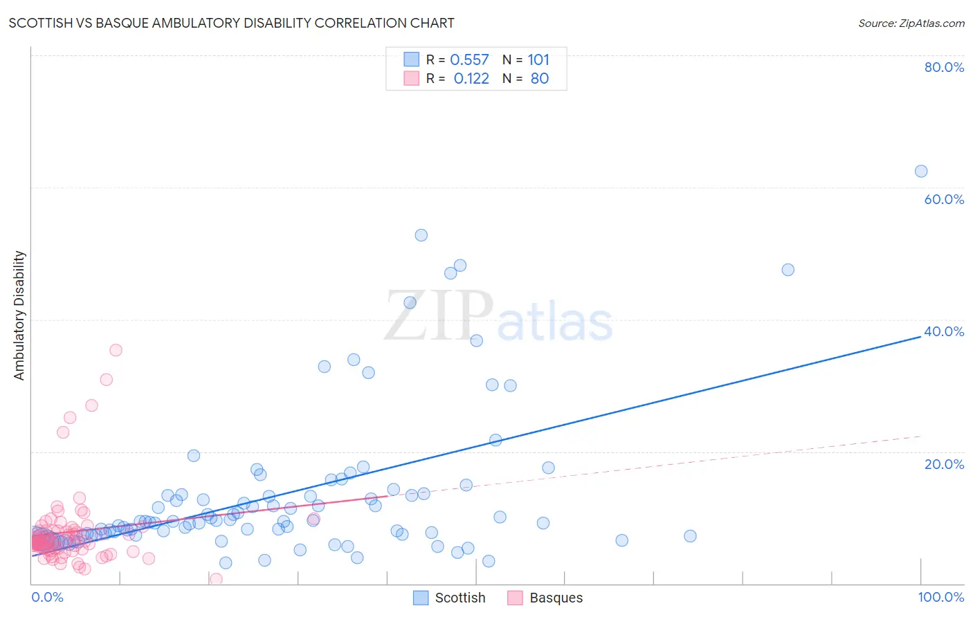 Scottish vs Basque Ambulatory Disability