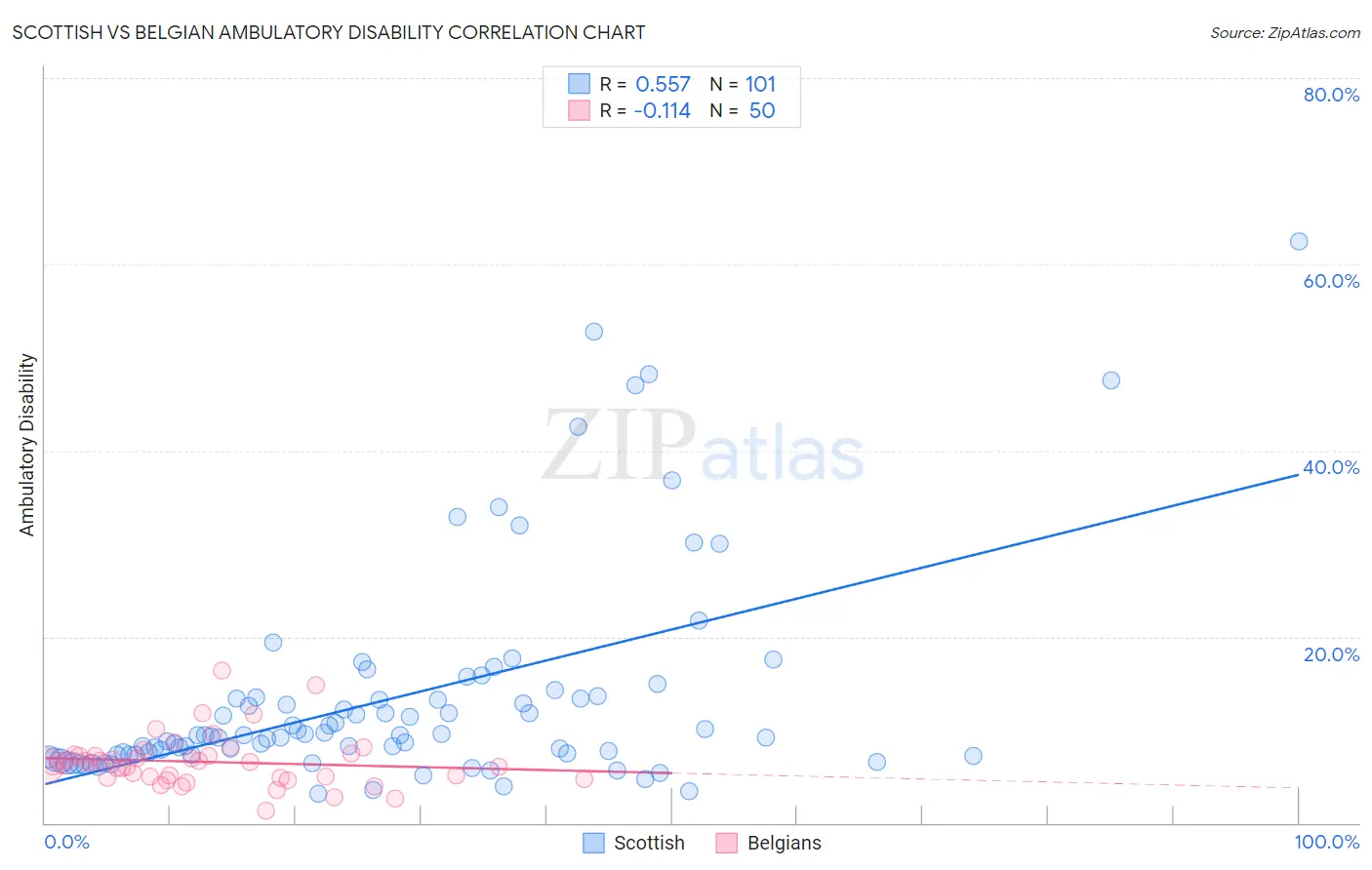 Scottish vs Belgian Ambulatory Disability