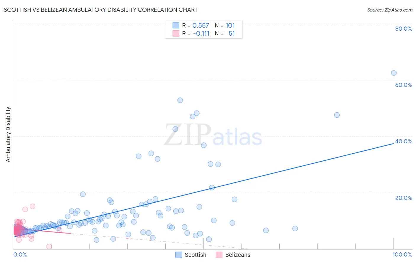 Scottish vs Belizean Ambulatory Disability