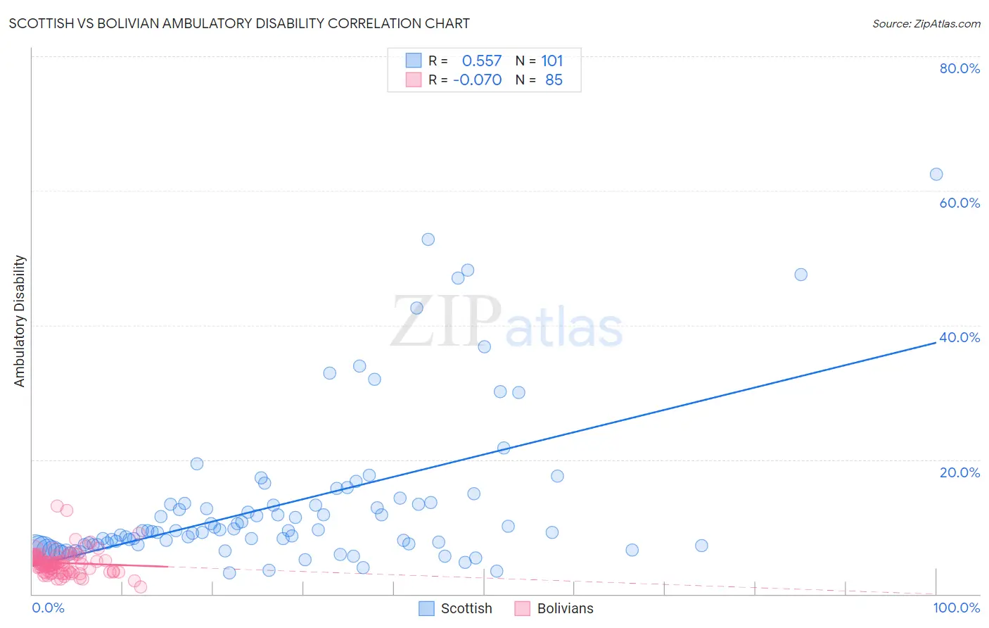 Scottish vs Bolivian Ambulatory Disability