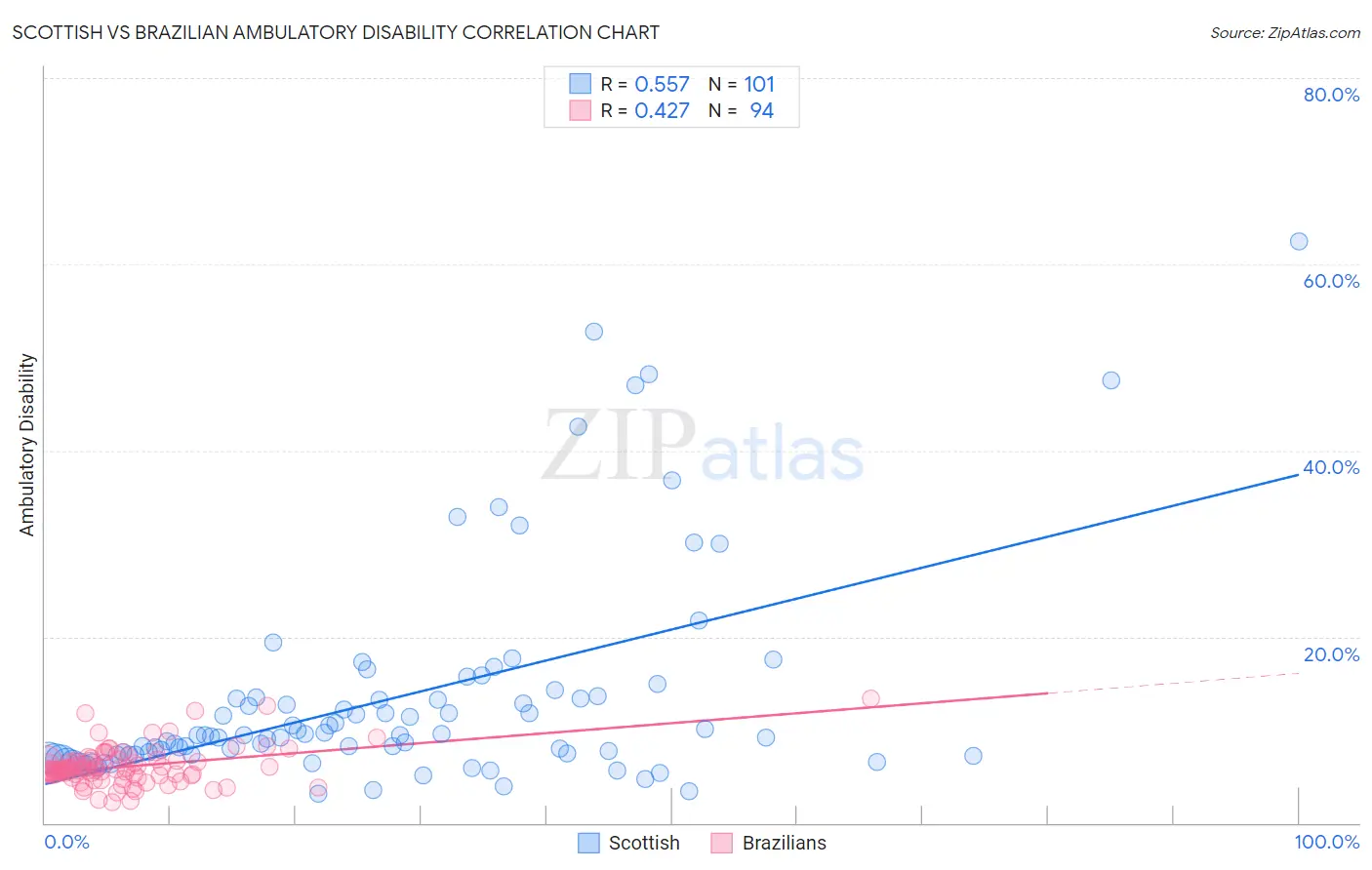 Scottish vs Brazilian Ambulatory Disability