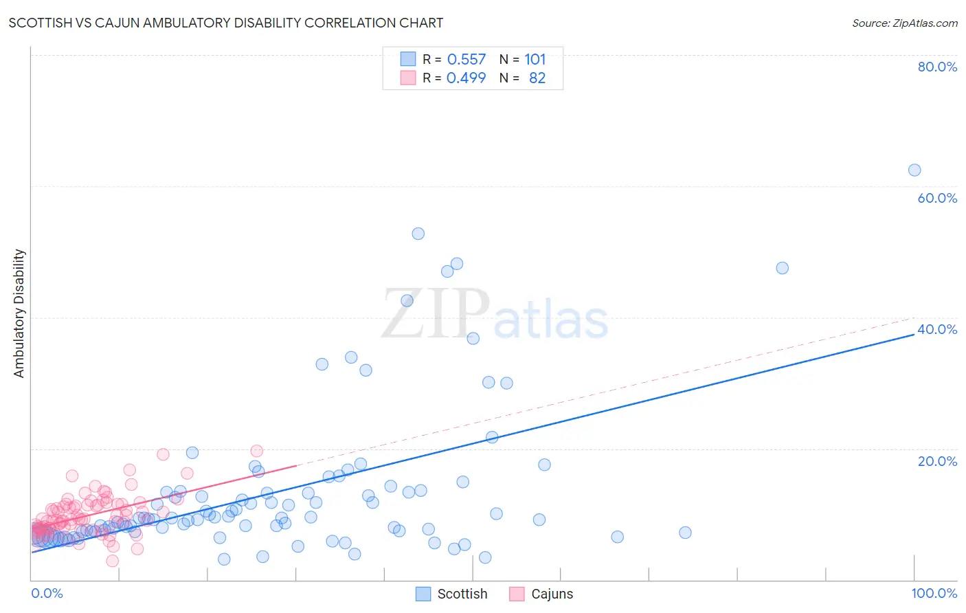 Scottish vs Cajun Ambulatory Disability