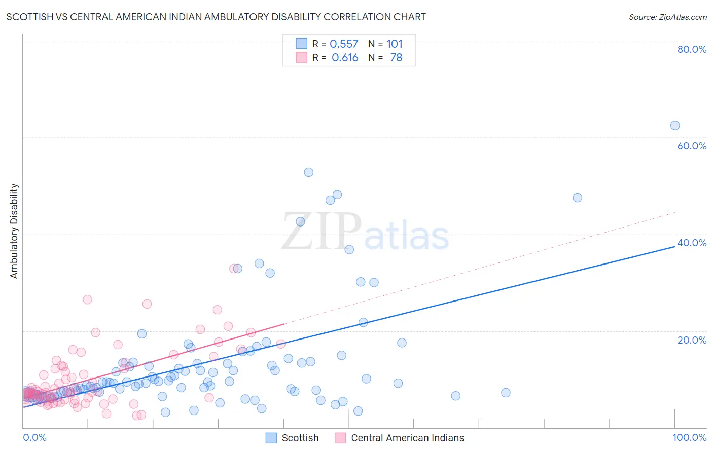 Scottish vs Central American Indian Ambulatory Disability