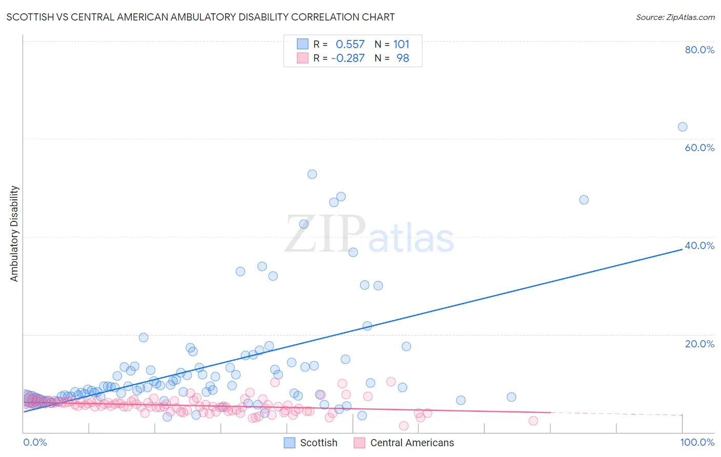 Scottish vs Central American Ambulatory Disability