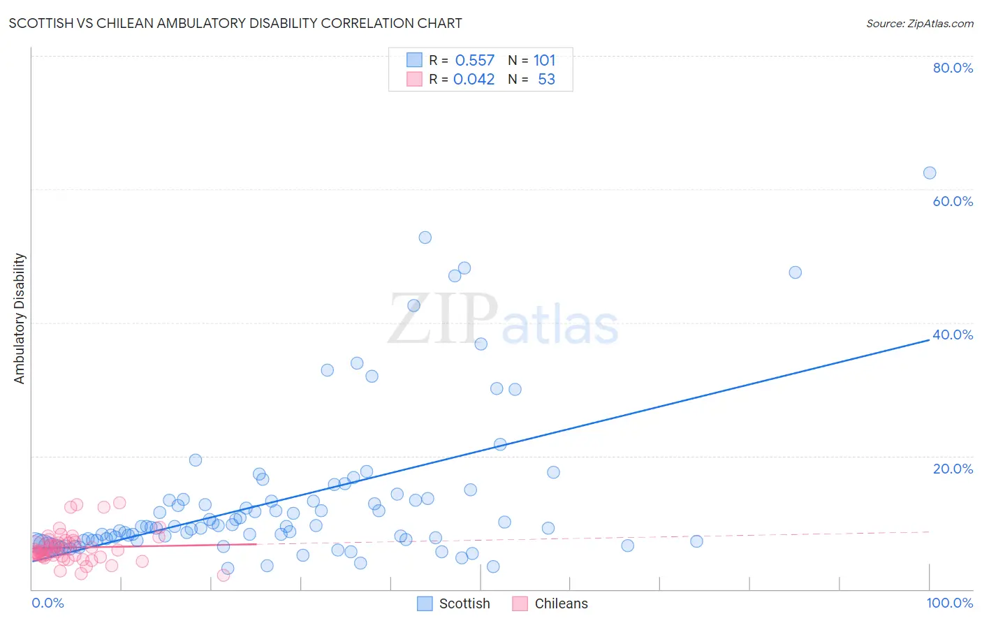 Scottish vs Chilean Ambulatory Disability