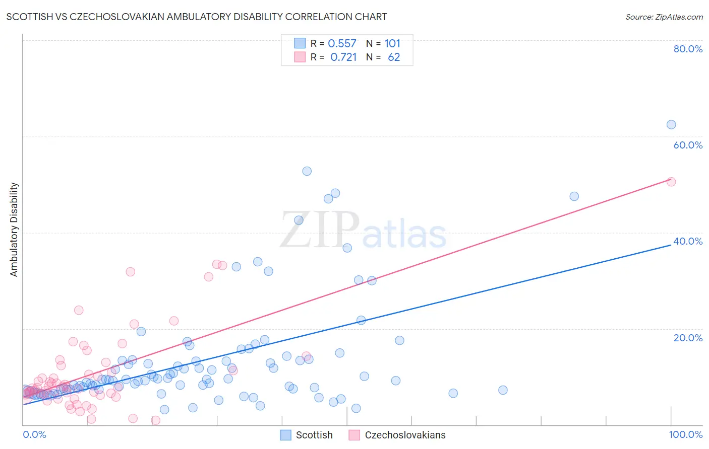 Scottish vs Czechoslovakian Ambulatory Disability