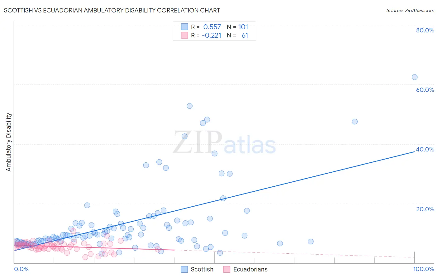 Scottish vs Ecuadorian Ambulatory Disability