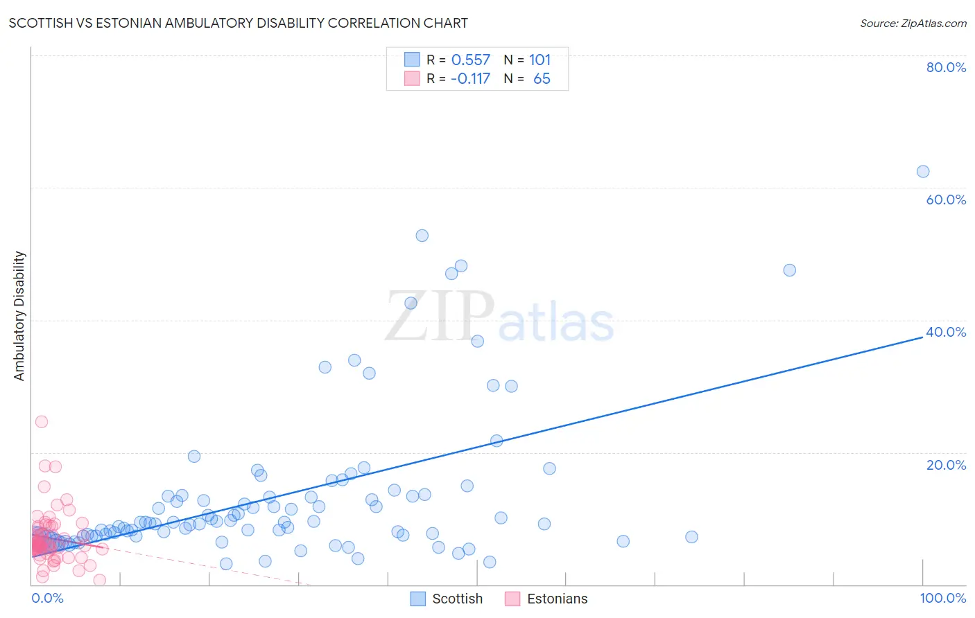 Scottish vs Estonian Ambulatory Disability