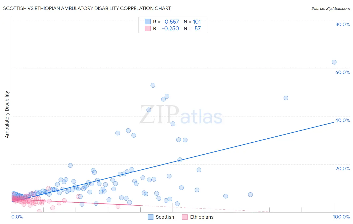 Scottish vs Ethiopian Ambulatory Disability