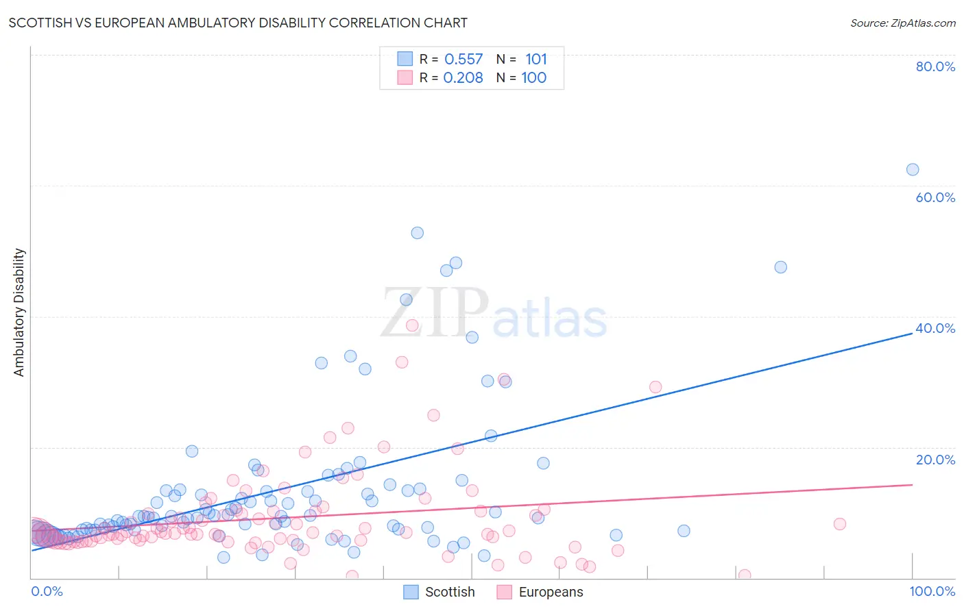 Scottish vs European Ambulatory Disability