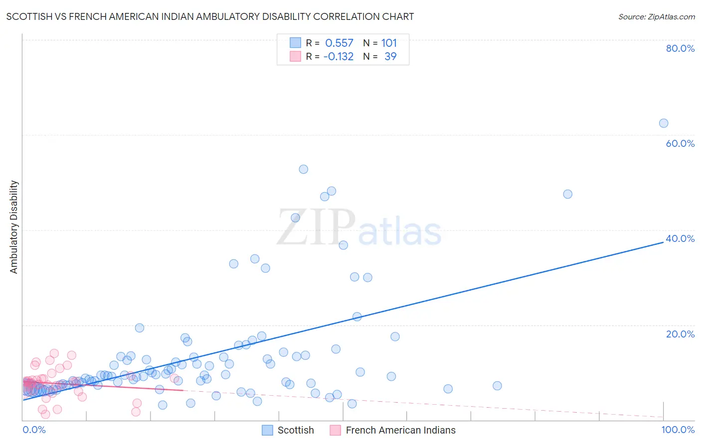 Scottish vs French American Indian Ambulatory Disability