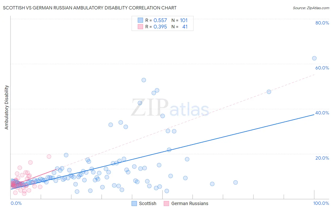 Scottish vs German Russian Ambulatory Disability