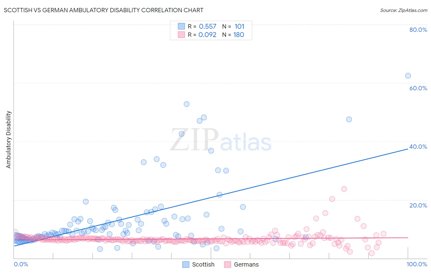 Scottish vs German Ambulatory Disability