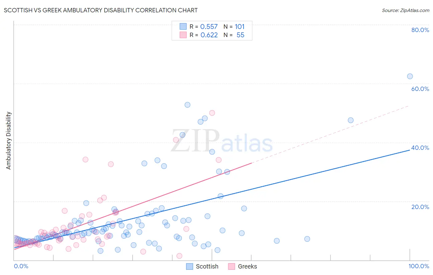 Scottish vs Greek Ambulatory Disability