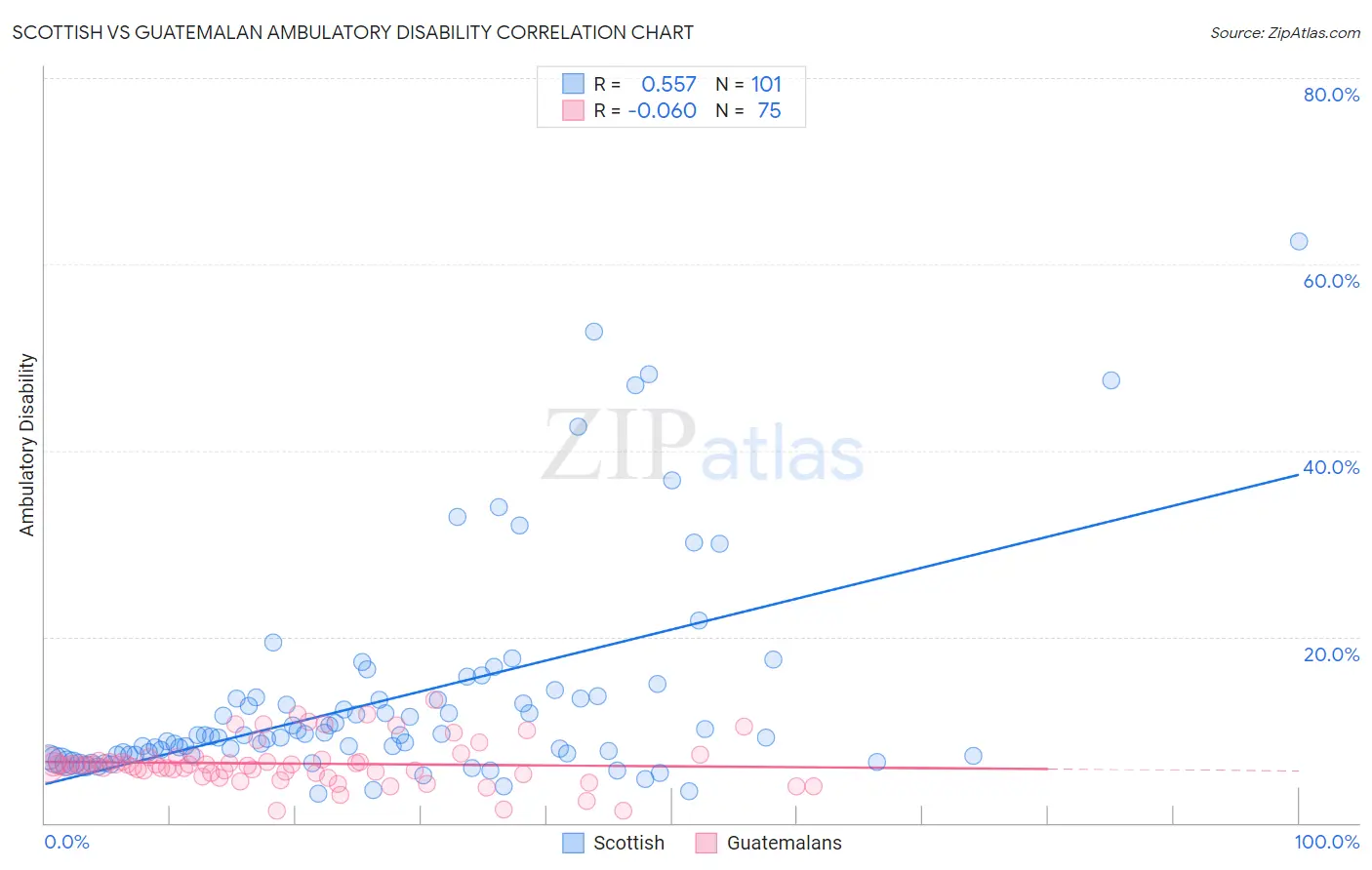 Scottish vs Guatemalan Ambulatory Disability