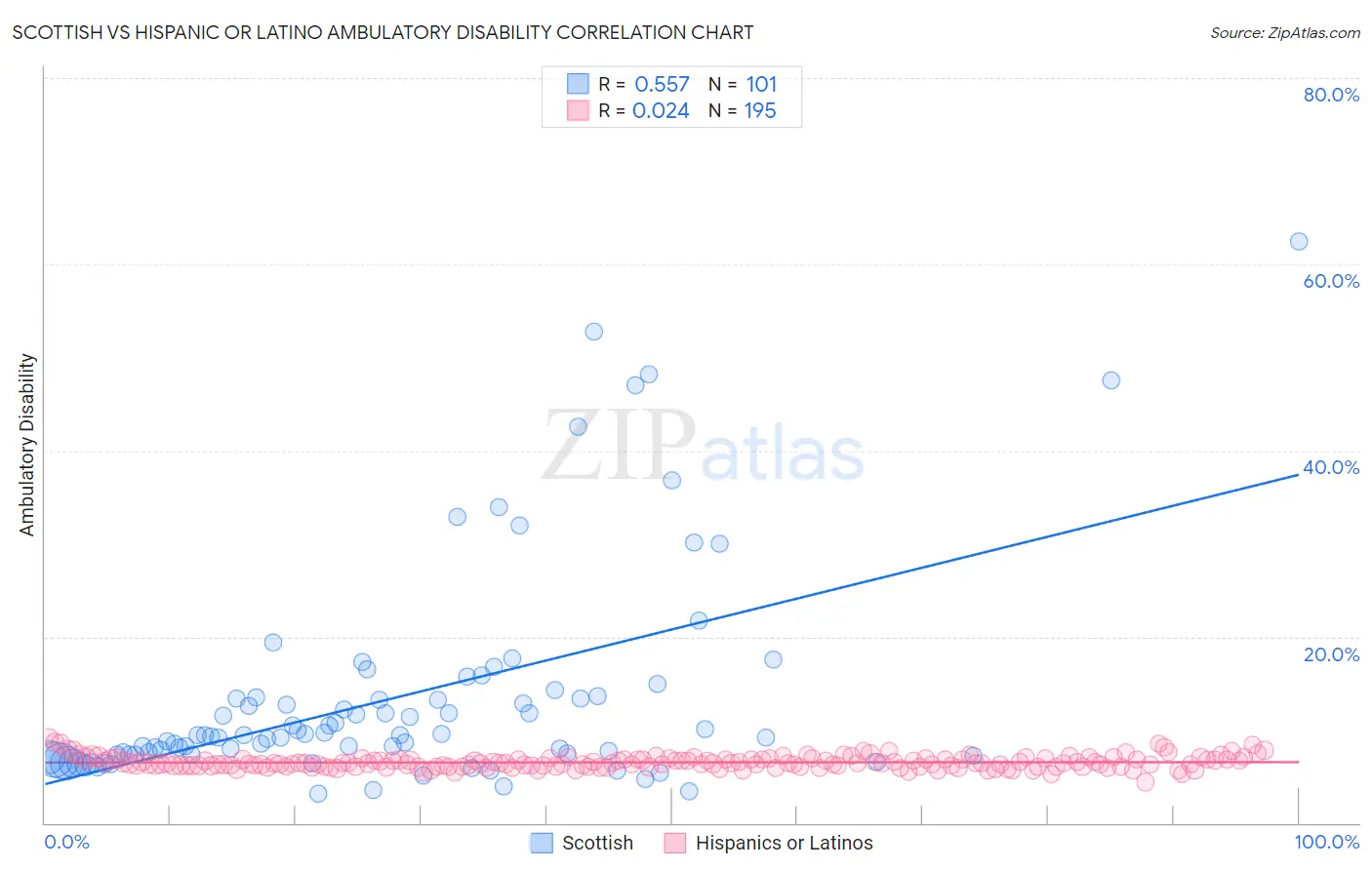 Scottish vs Hispanic or Latino Ambulatory Disability