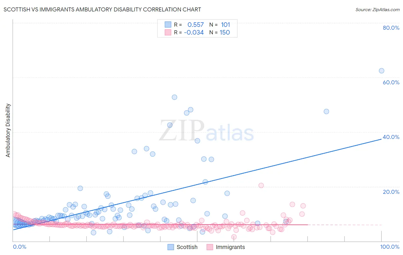 Scottish vs Immigrants Ambulatory Disability