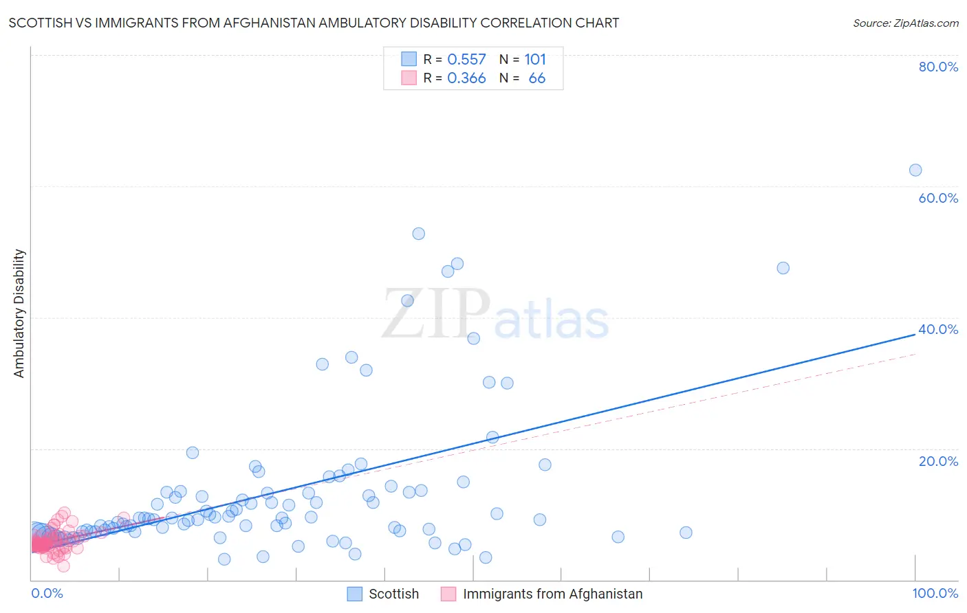 Scottish vs Immigrants from Afghanistan Ambulatory Disability