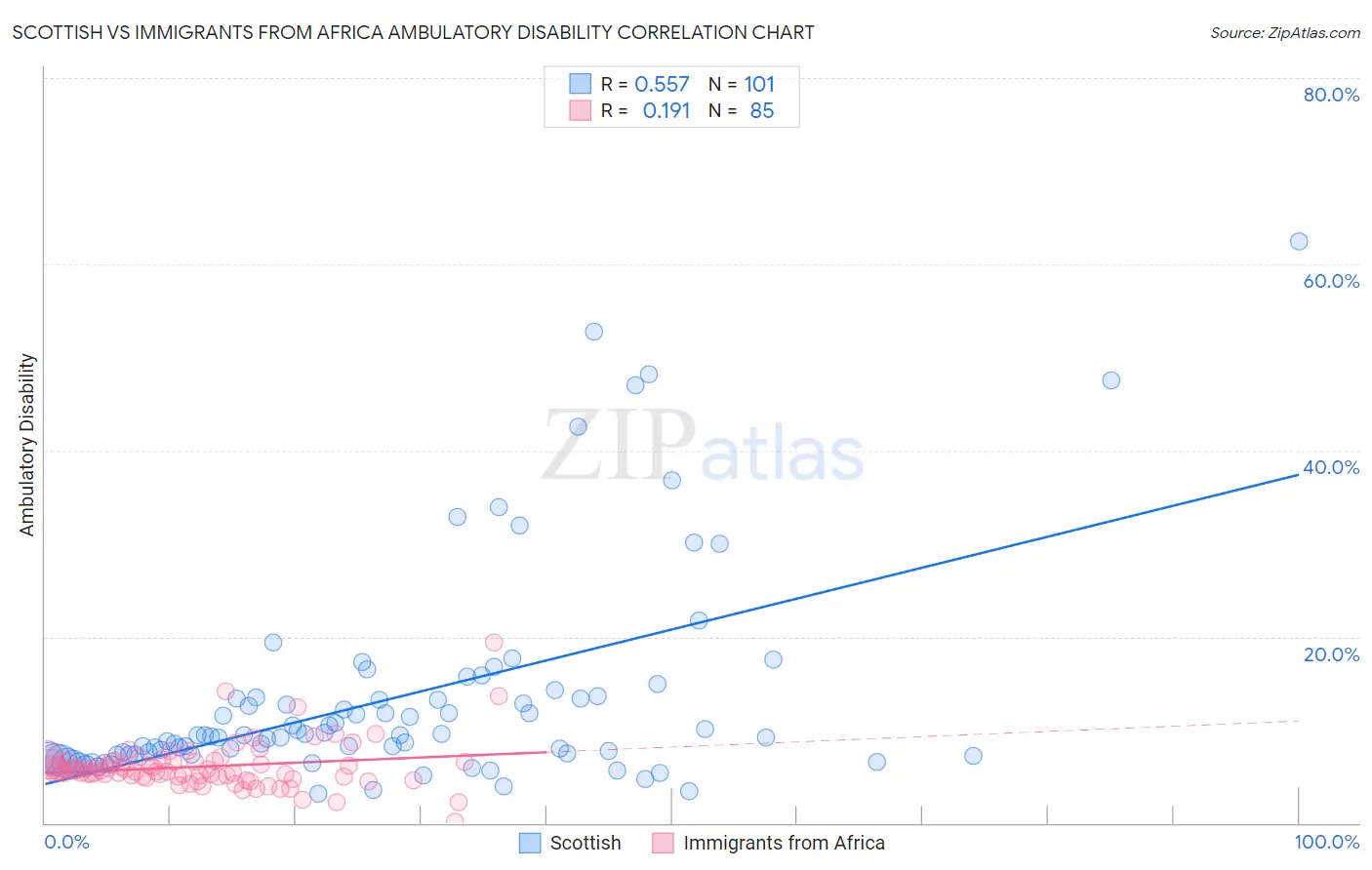Scottish vs Immigrants from Africa Ambulatory Disability
