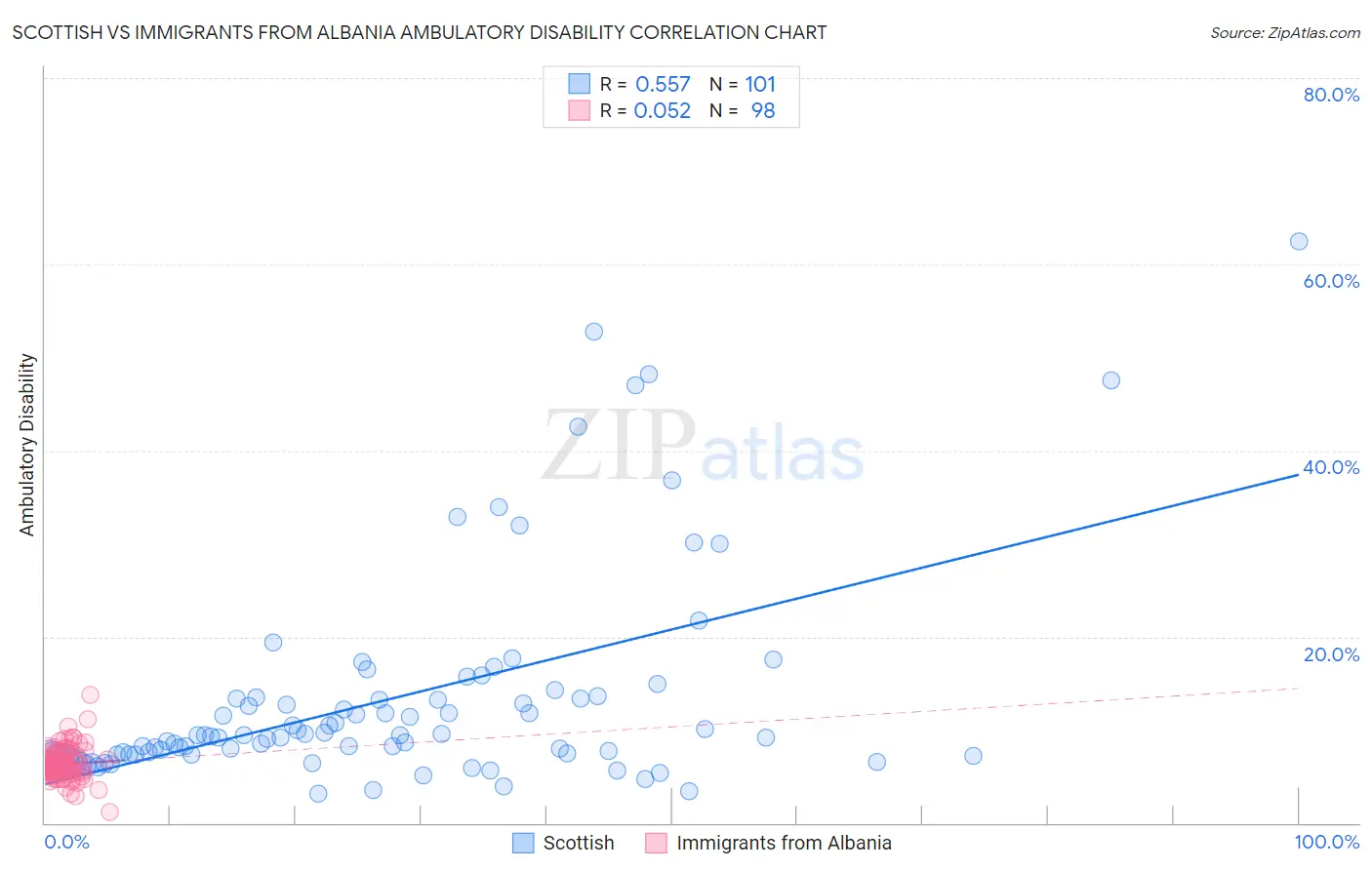 Scottish vs Immigrants from Albania Ambulatory Disability